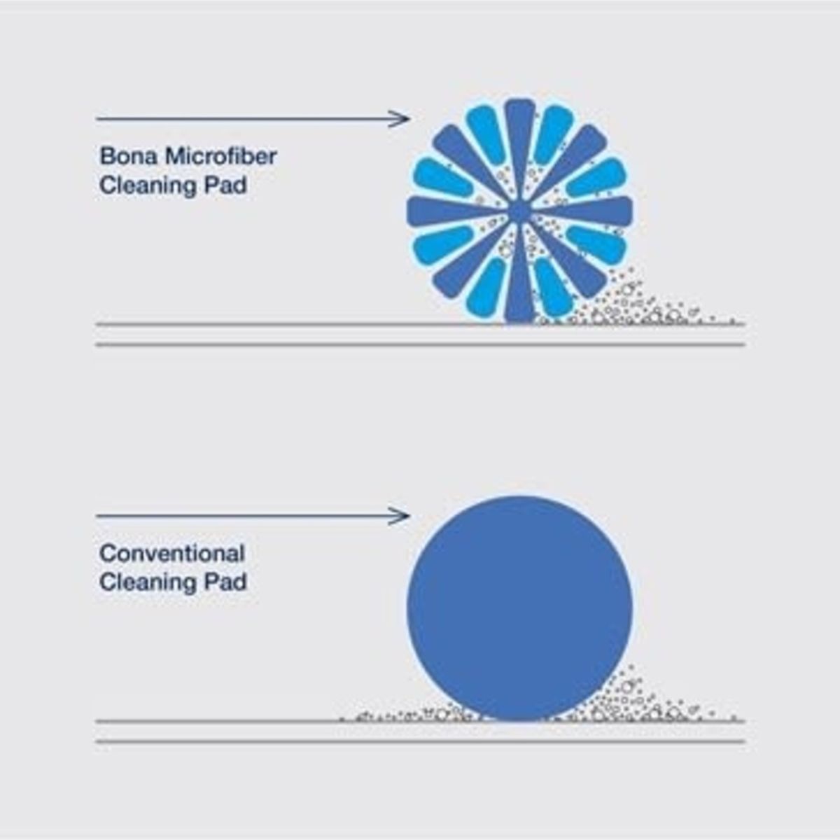 BONA - Pad Limpiador Con Doble Zona De Limpieza Bona BONA