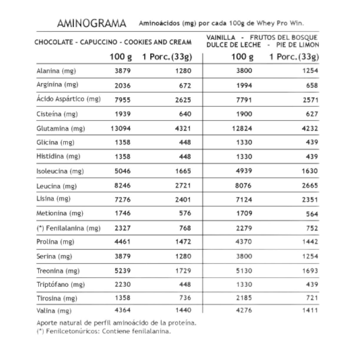WINKLER NUTRITION - Proteína Whey pro win 1kg - 30sv - Pie de limón -  Winkler Nutrition.