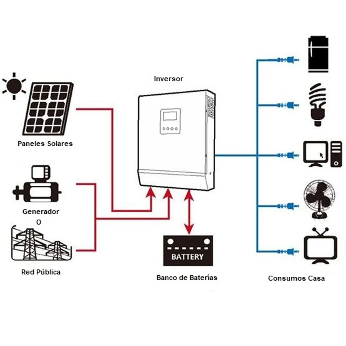 Inversor cargador Solar Axpert VM III - 5000W 48V MPPT 80A 120-450V, marca VOLTRONIC - Foto 2