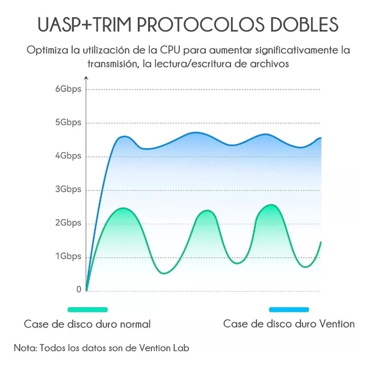 GENERICO - Carcasa Ssd Hdd 2.5 Sata Usb 3.0 A Micro-b Case Vention 6 Tb