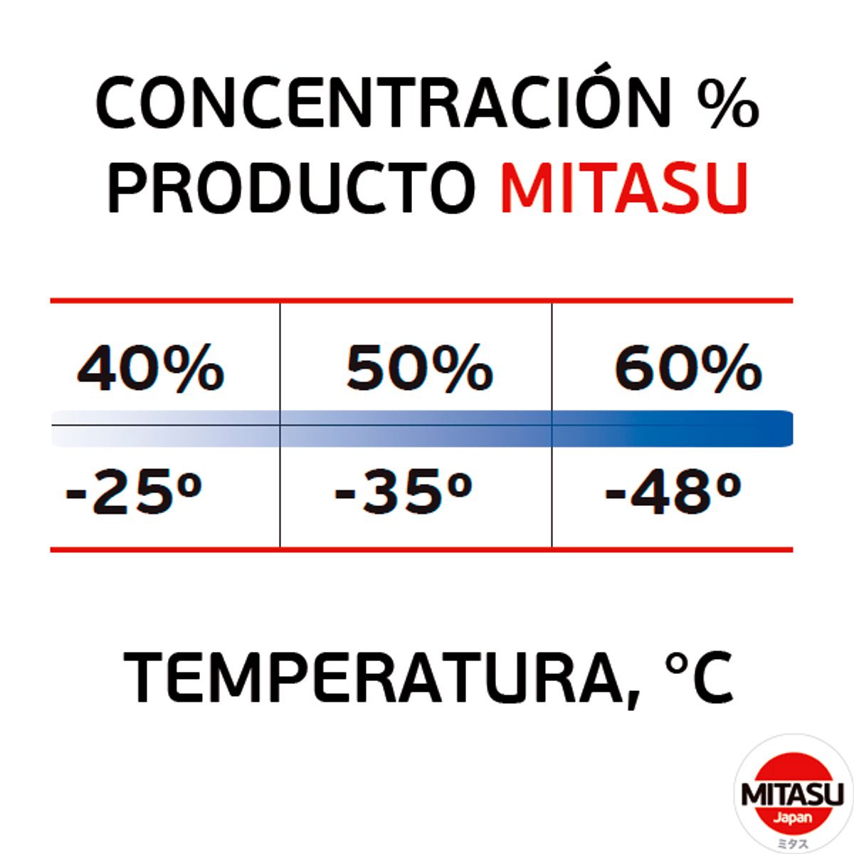 MITASU - Refrigerante Anticongelante Concentrado G11 Verde