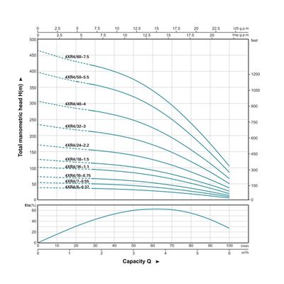 Imagen 2 del producto Bomba Sumergible Pozo Profundo 4puLG 1,5hp 102mts Marca