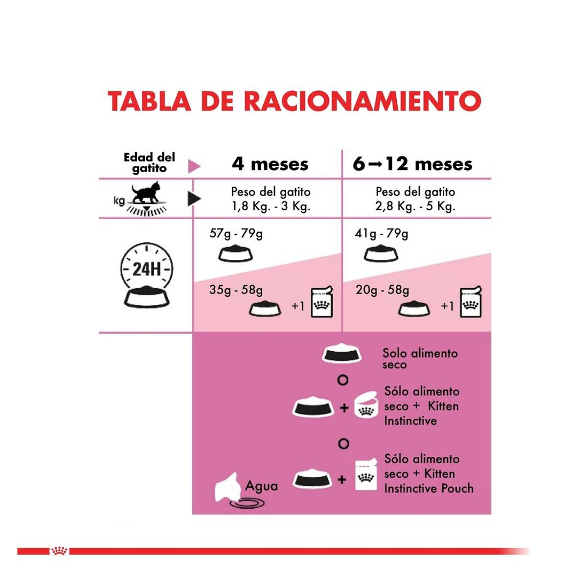 ROYAL CANIN - Alimento Royal Feline KITTEN Saco 1.5 kilo