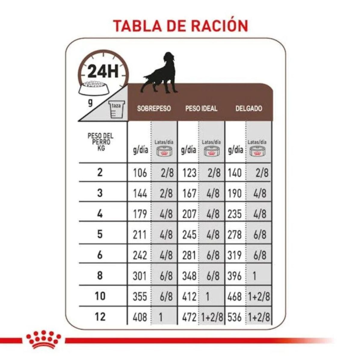 ROYAL CANIN - Royal Canin Hepatic Para Perro Lata 200gr - Pack 6 Latas
