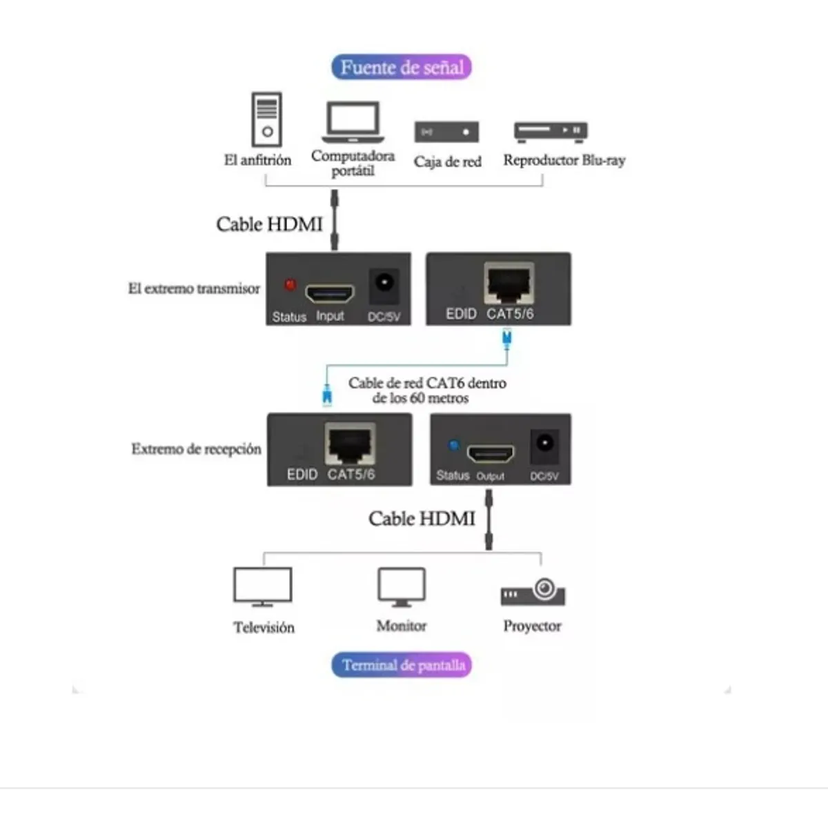 GENERICO - Extensor Video Hdmi Por Cable Hasta 60m