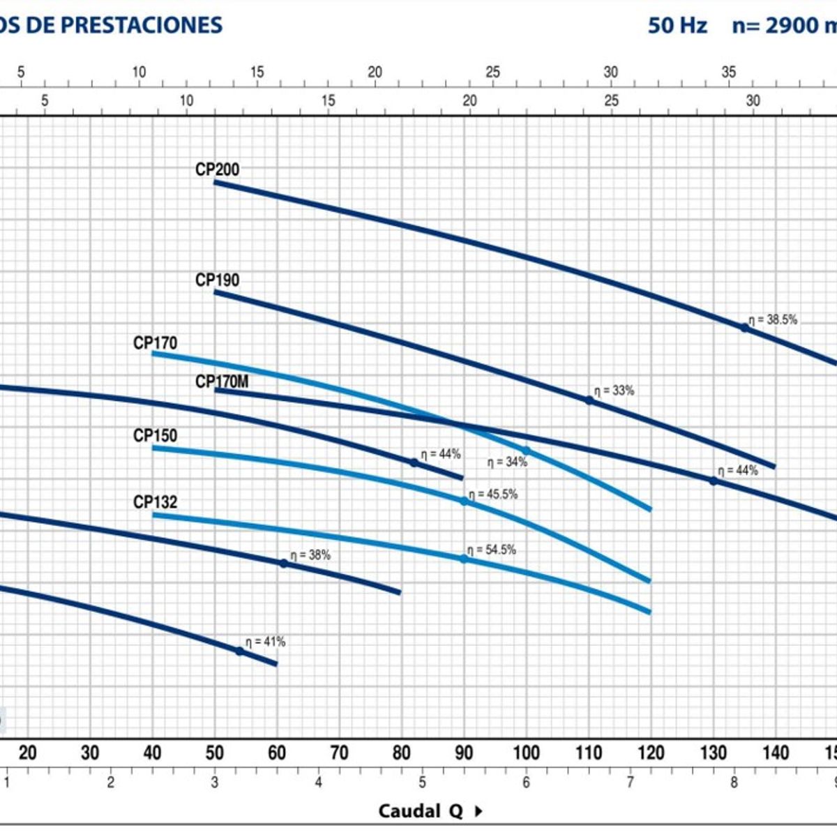 PEDROLLO - Bomba Centrifuga Marca Pedrollo Modelo Cp 170m