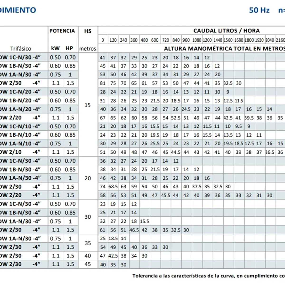 PEDROLLO - Bomba  Aspiración Profunda,30mts Pedrollo Jdwm 1a-30