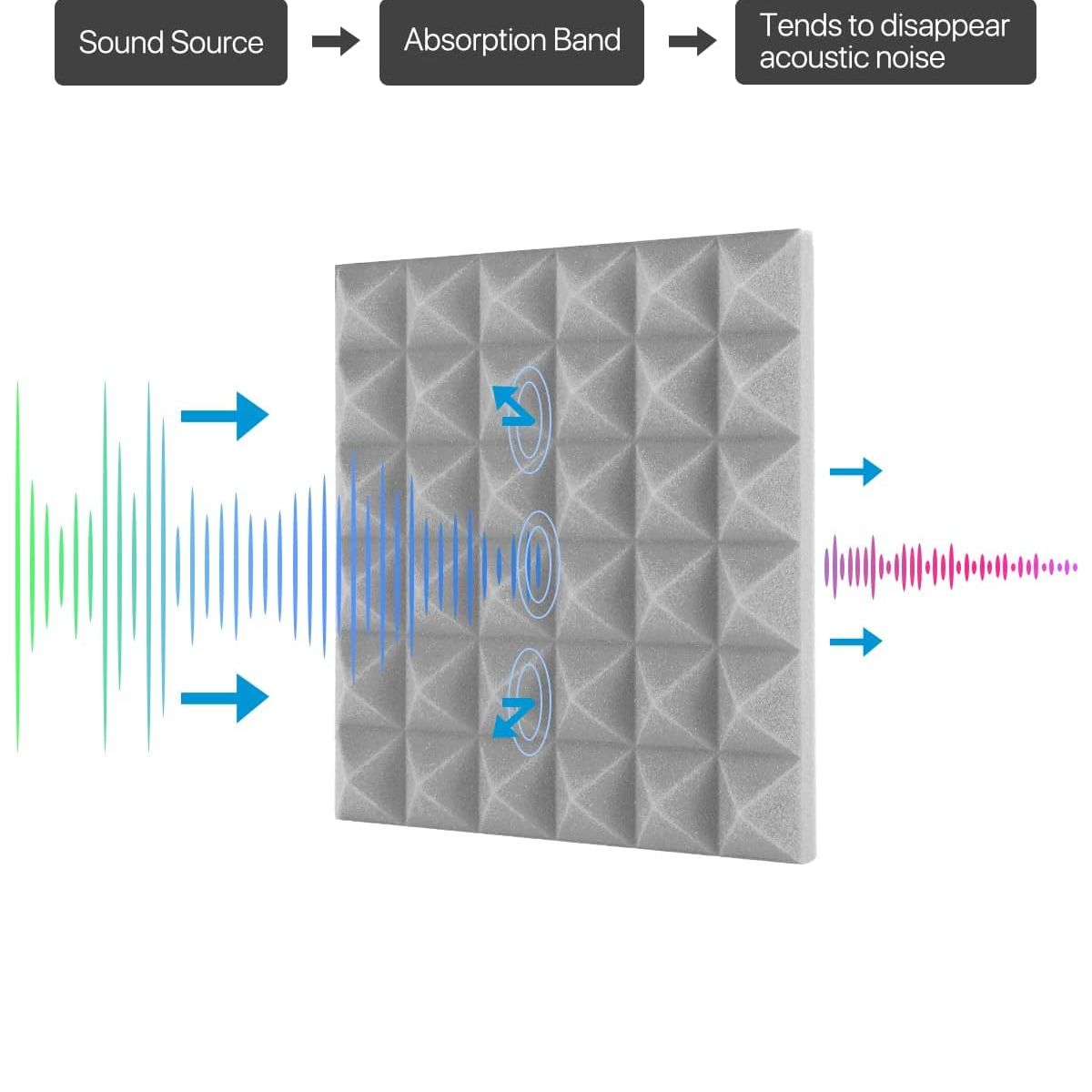KUANGYE - Pack X12 Espuma Panel Acústico Forma Piramidal Autoadhesivo