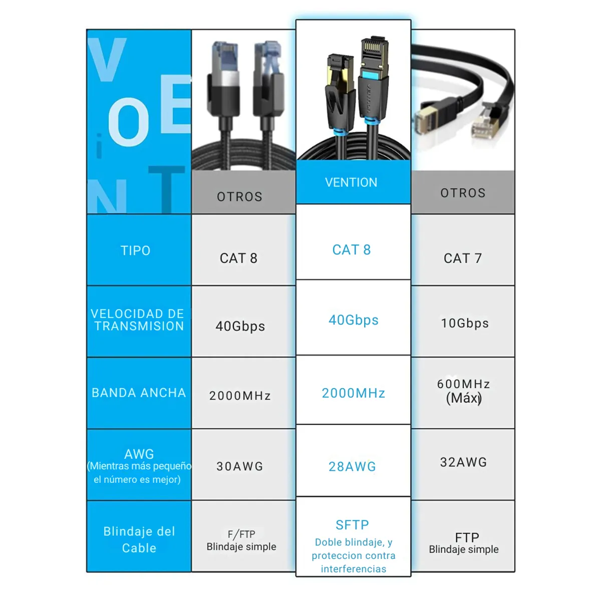 VENTION - 0.5 Mts. Cat8 Sftp 40gbps. Cable Red Ethernet Rj45. Vention.