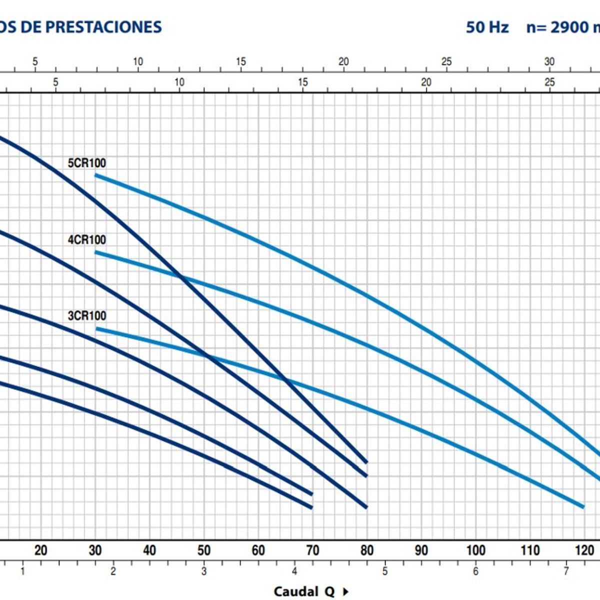 PEDROLLO - Bomba Centrifuga Multietapas Marca Pedrollo  3crm100-n