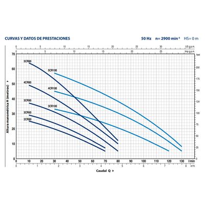 Imagen 2 del producto Bomba Centrifuga Multietapas Marca 3crm100-n
