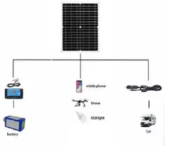 GENERICO - Panel solar portátil cargador múltiple 20W Dispositivos Móviles y Más