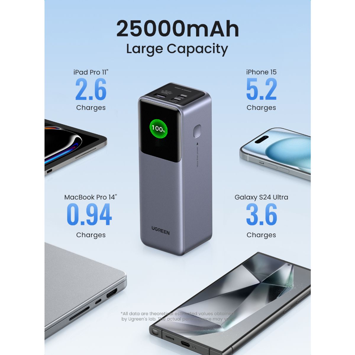 UGREEN - Batería 25000mAh 200W USB-C + USB-A Ugreen