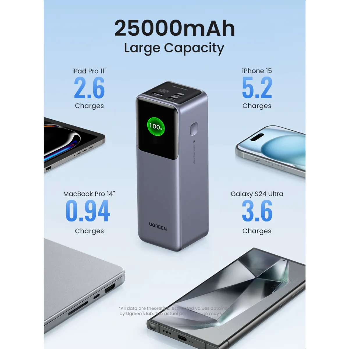 UGREEN - Batería 25000mAh 200W USB-C + USB-A Ugreen