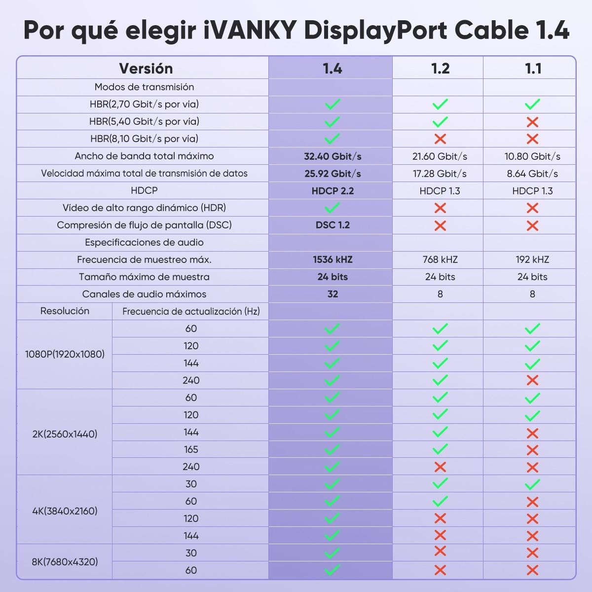 GENERICO - Cable DisplayPort V14 8K 60Hz 2 Metros para Alta Resolución