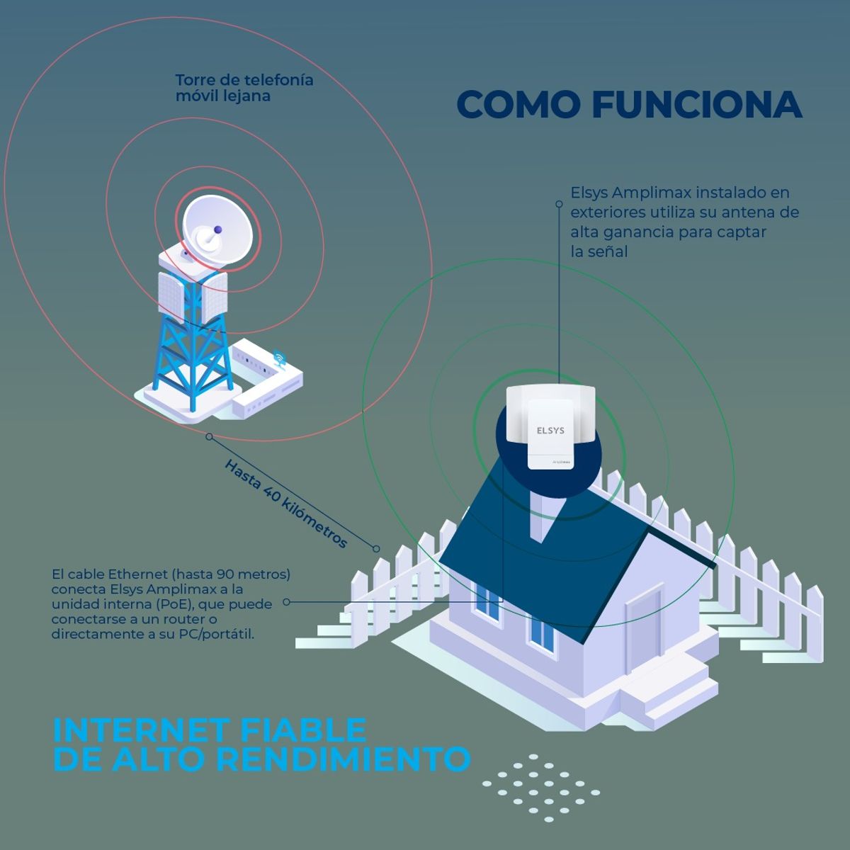 ELSYS - Antena Internet Rural Elsys Amplimax - Kit Básico