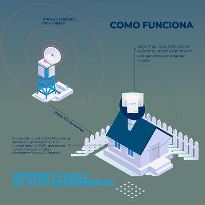 Imagen 2 del producto Antena Internet Rural Amplimax - Kit Básico