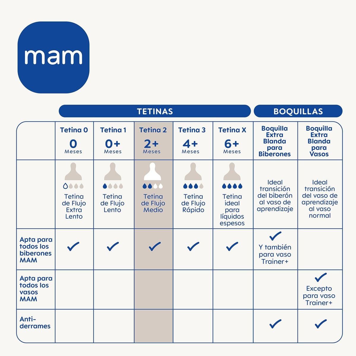 MAM - MAM Tetina Tamaño 2 Flujo Medio Silicona 2 Meses+ Pack 2 Un