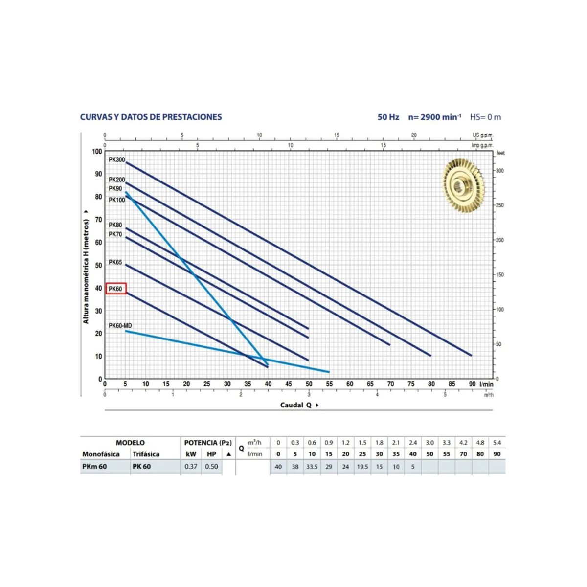 PEDROLLO - Bomba Pedrollo Pkm 60 Para Agua Limpia 1x1 0.5 Hp 220v.