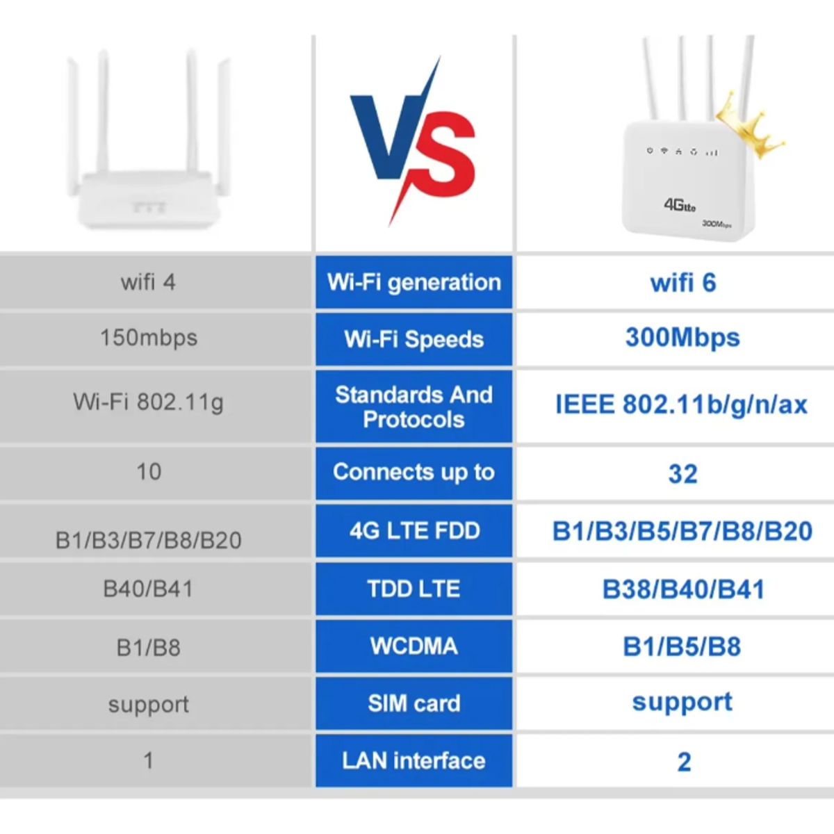 GENERICO - Modem Router 4g Wifi 6 Liberado 300mbps Rj45 4 Antenas Blanco