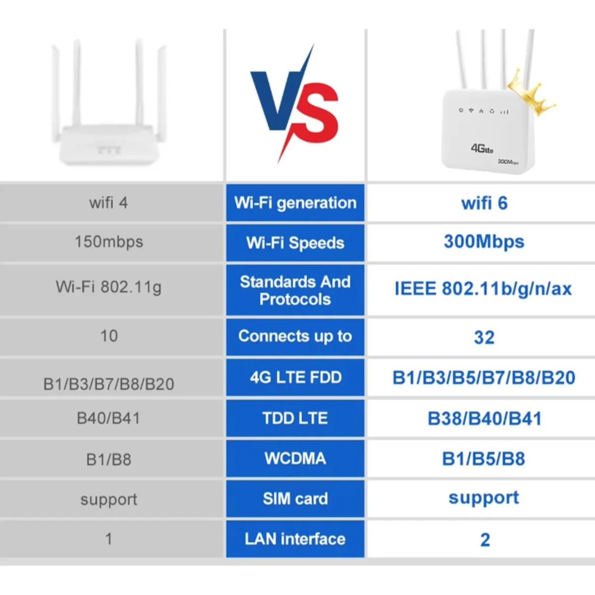GENERICO - Modem Router 4g Wifi 6 Liberado 300mbps Rj45 4 Antenas Blanco
