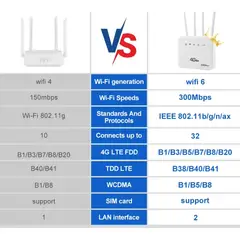 GENERICO - Modem Router 4g Wifi 6 Liberado 300mbps Rj45 4 Antenas Blanco
