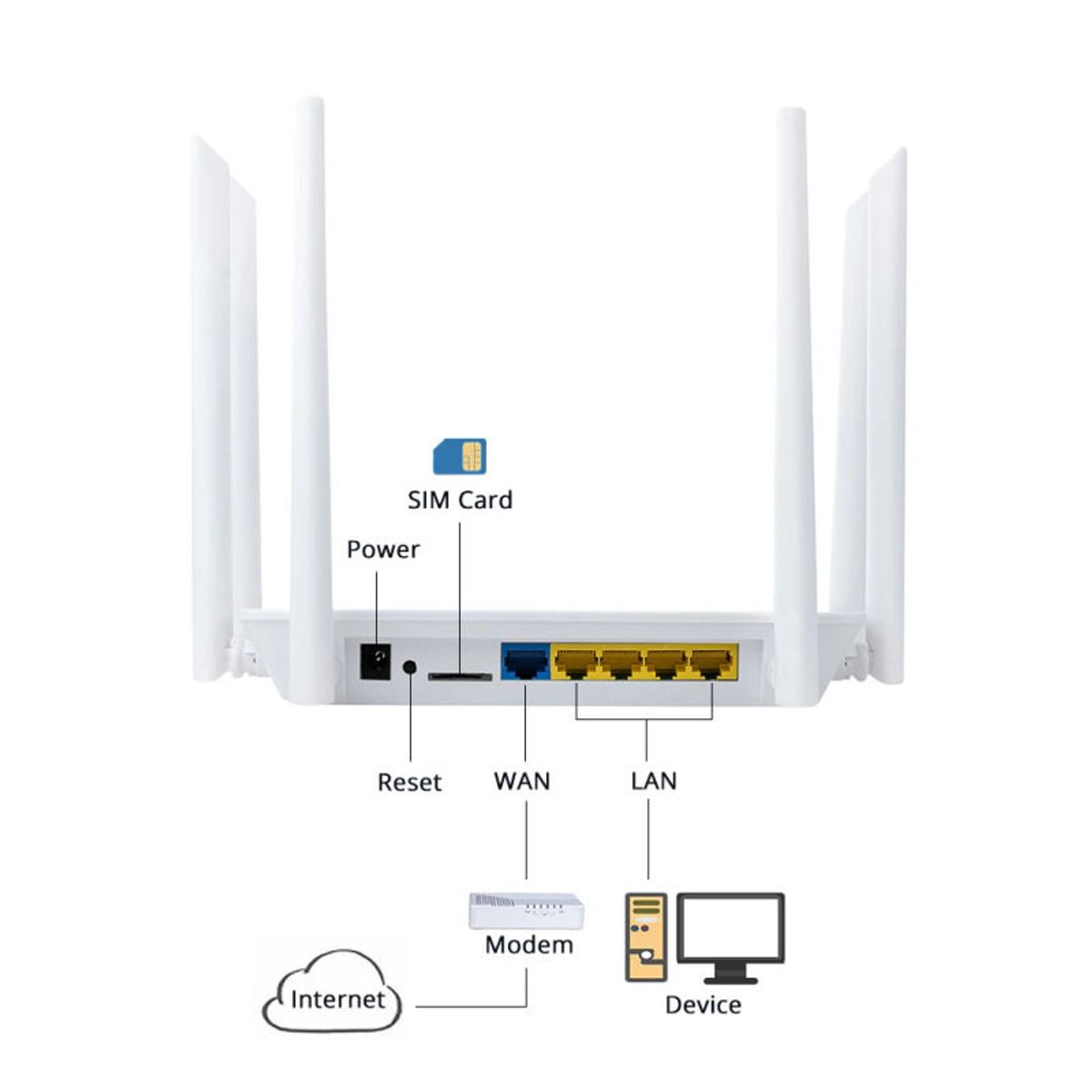 GENERICO - Router Edup EP-RT2665 4G LTE Wireless 1200mbps
