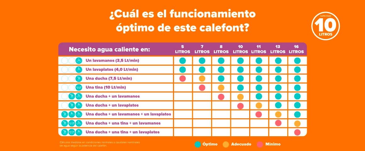 Conoce el funcionamiento optimo de este calefont