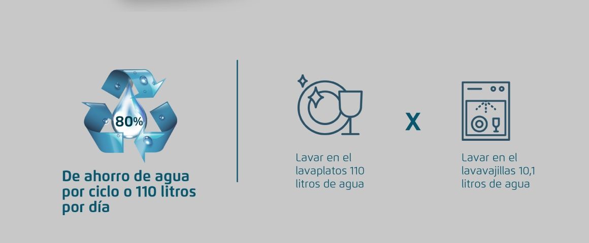 Mayor ahorro de agua por ciclo de lavado