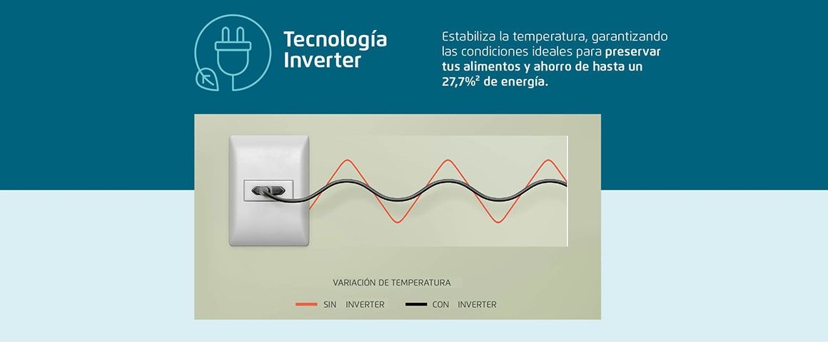 Tecnología Inverter. Estabiliza la temperatura, garantizando las condiciones ideales para preservar tus alimentos y ahorro de hasta de un 27,7% de energía. En comparación con la clasificación energética A.