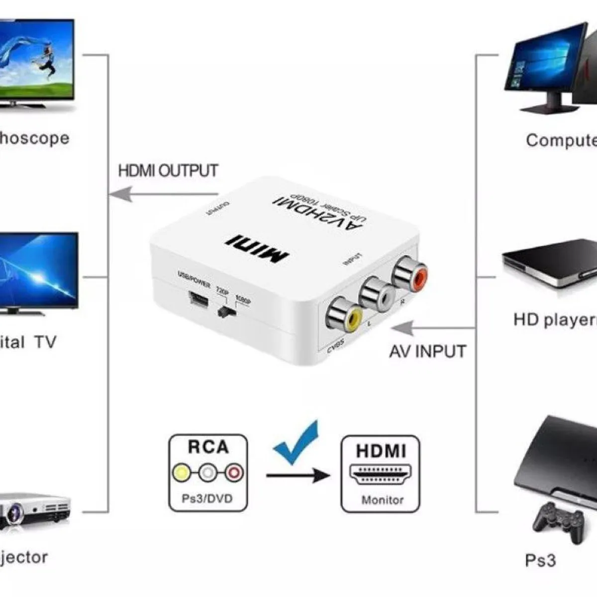 GENERICO - Convertidor Adaptador Rca A Hdmi Av2hdmi Full Hd 1080p