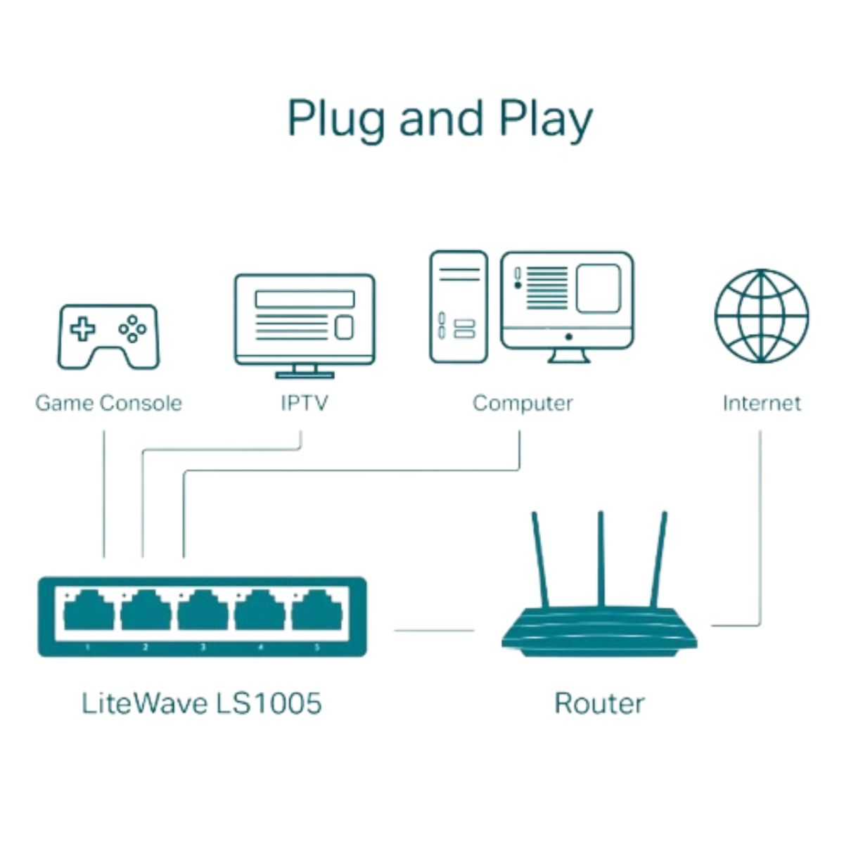 TP LINK - Switch Tp-link Ls1005 Escritorio Litewave 5 Puertos 10/100