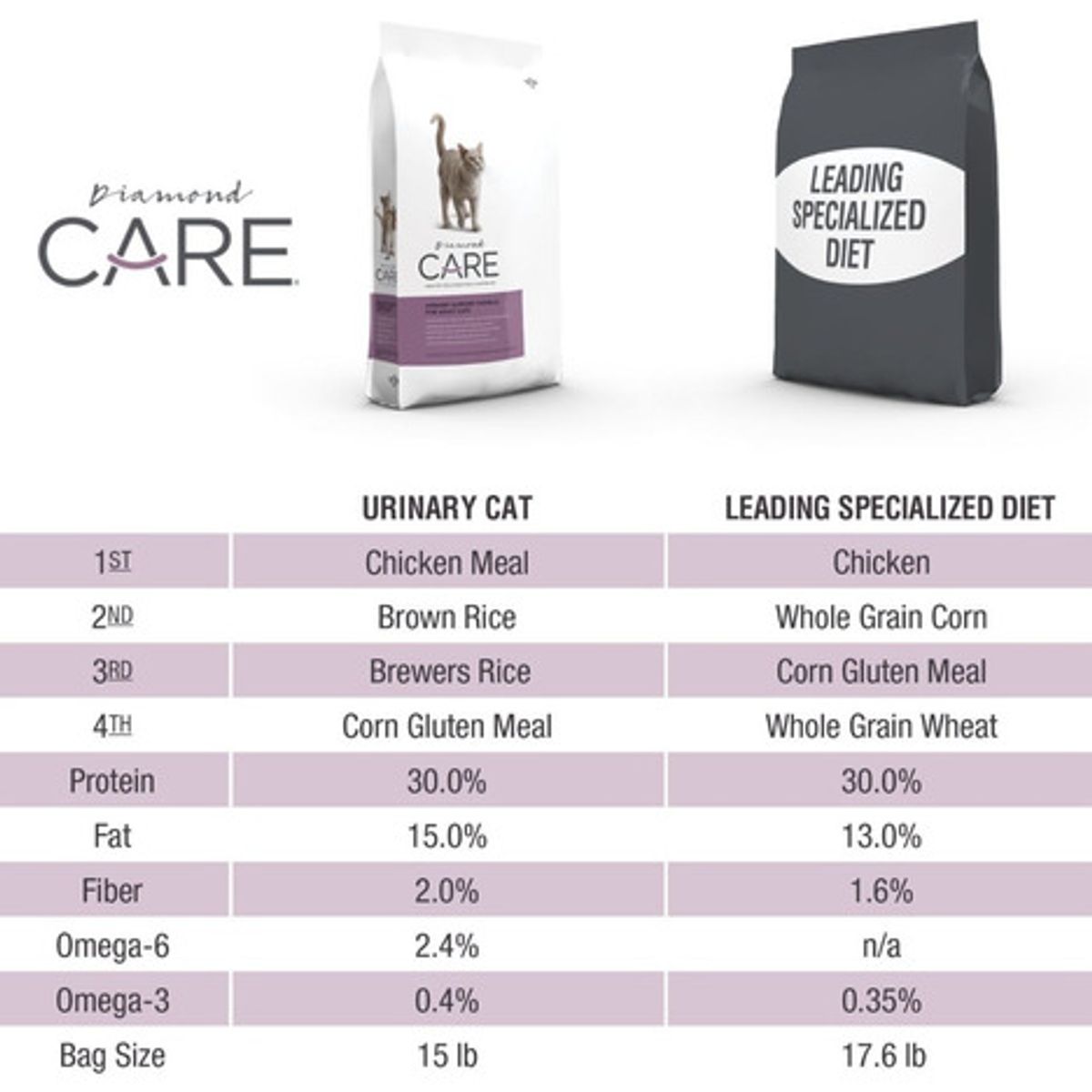 DIAMOND NATURALS - Diamond Care Urinary Support Cat 6 Lbs