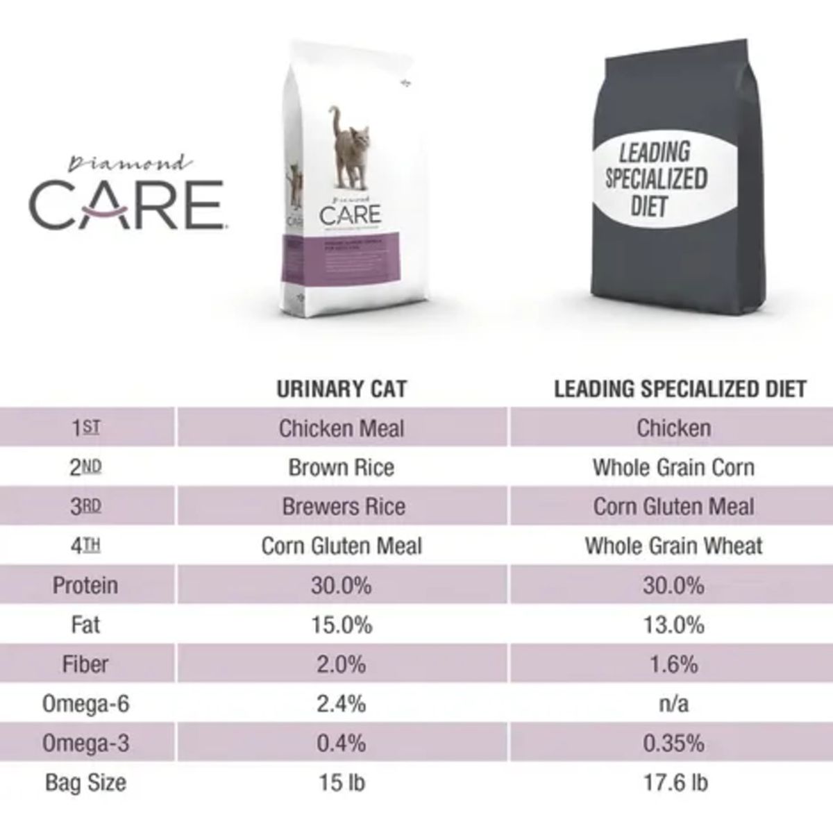 DIAMOND NATURALS - Diamond Care Gatos Adultos Salud Urinaria – 6 lb