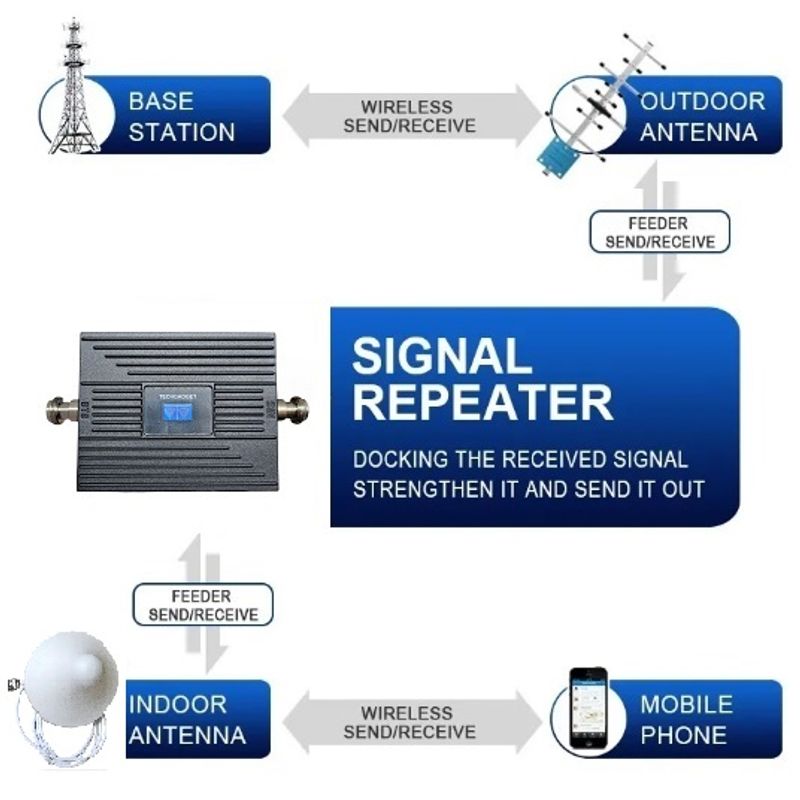 GENERICO - Antena amplificador señal celular 2g 3g 4g finca urbano rural