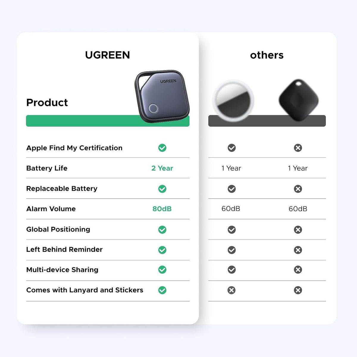 AMERICAN GENERICS - UGREEN FineTrack - Etiquetas de seguimiento de aire