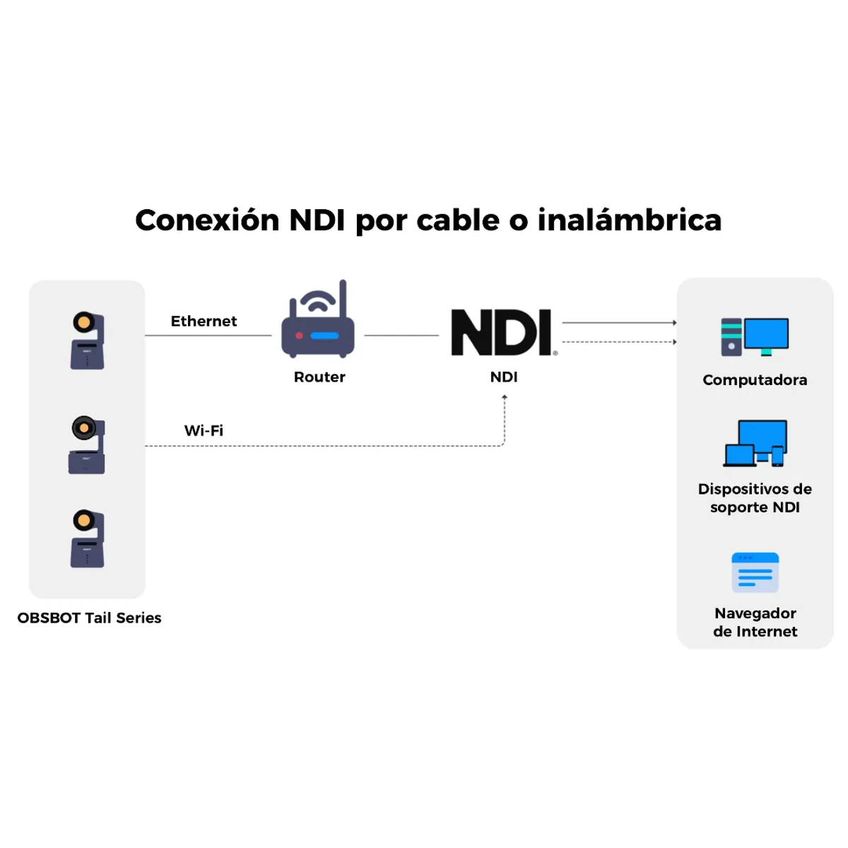 OBSBOT - Licencia OBSBOT NDI para Tail Air