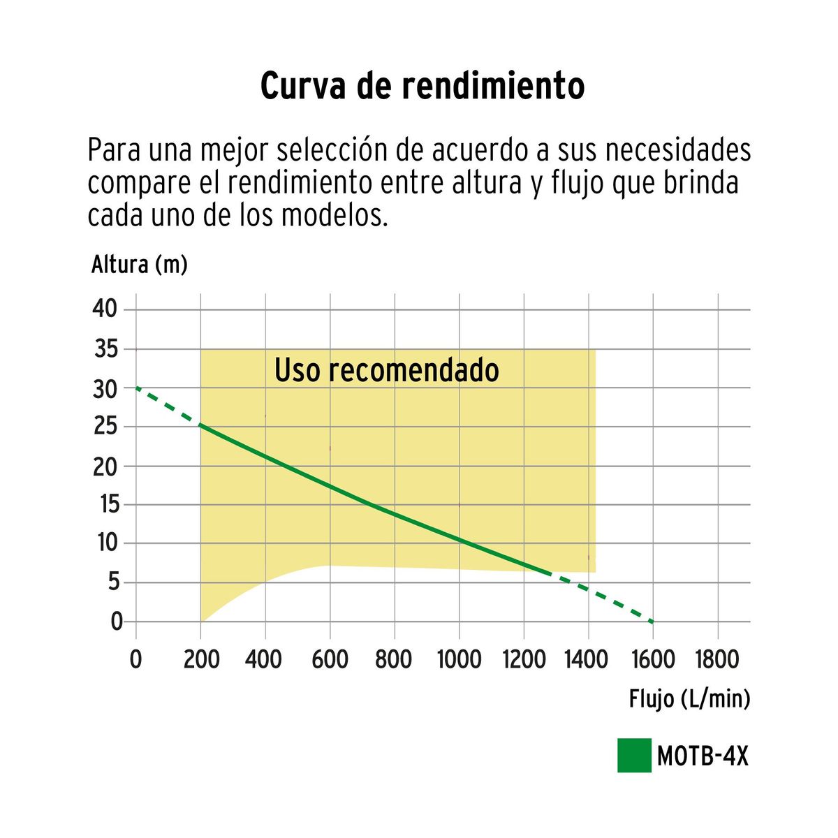 TRUPER - Motobomba autocebante 15 HP a gasolina 4" x 4" 4 tiempos Truper