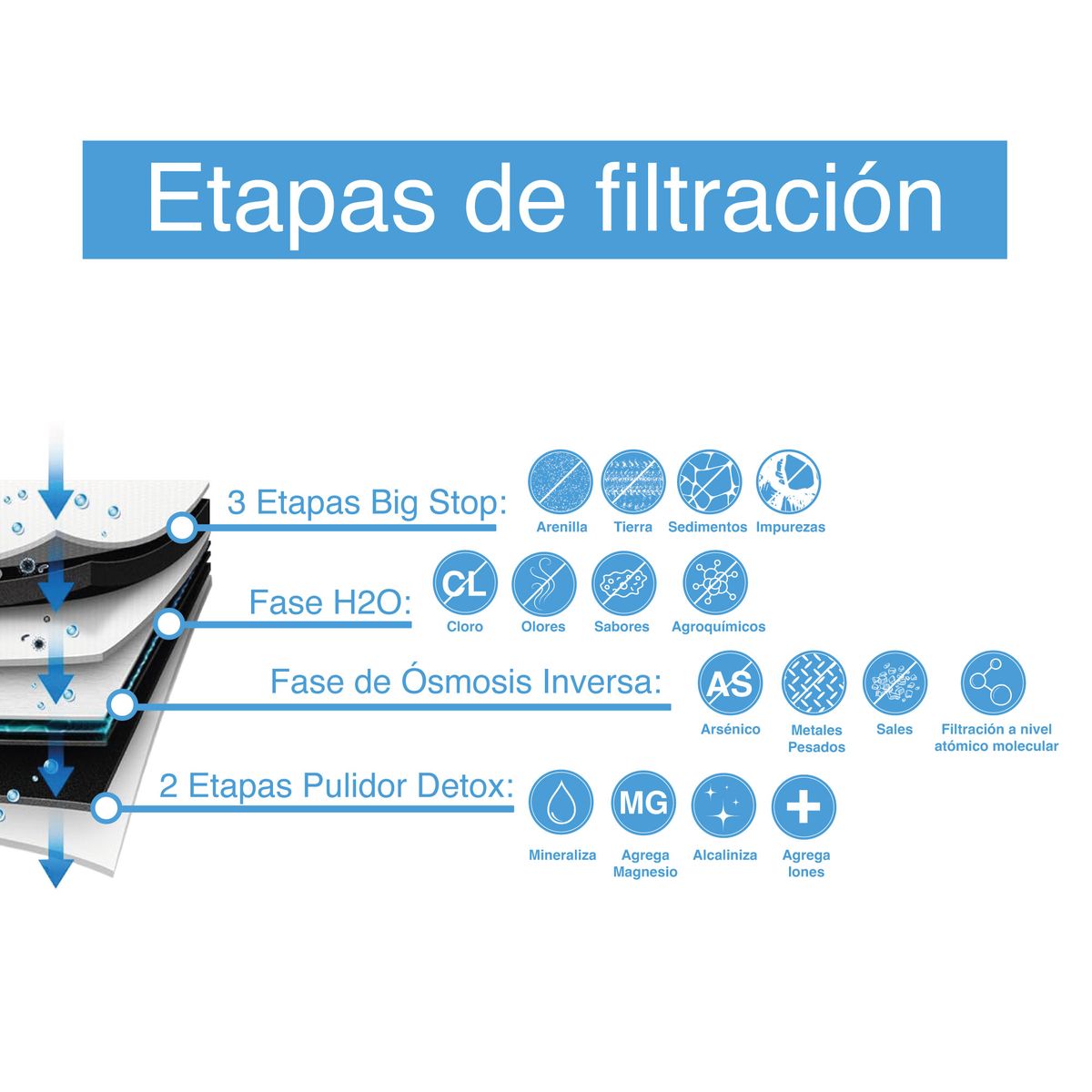 PURA - Sistema de Ósmosis Inversa OI BASE  Agua 100% segura