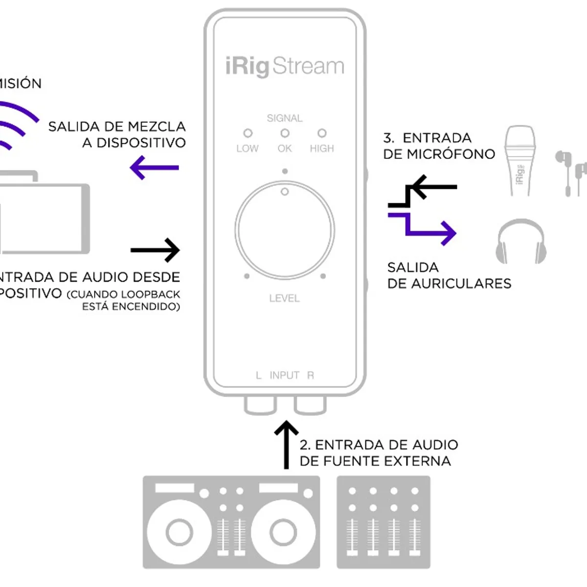 IK MULTIMEDIA - iRig Stream Interez De Audio USB IOS-ANDROID-MAC-PC