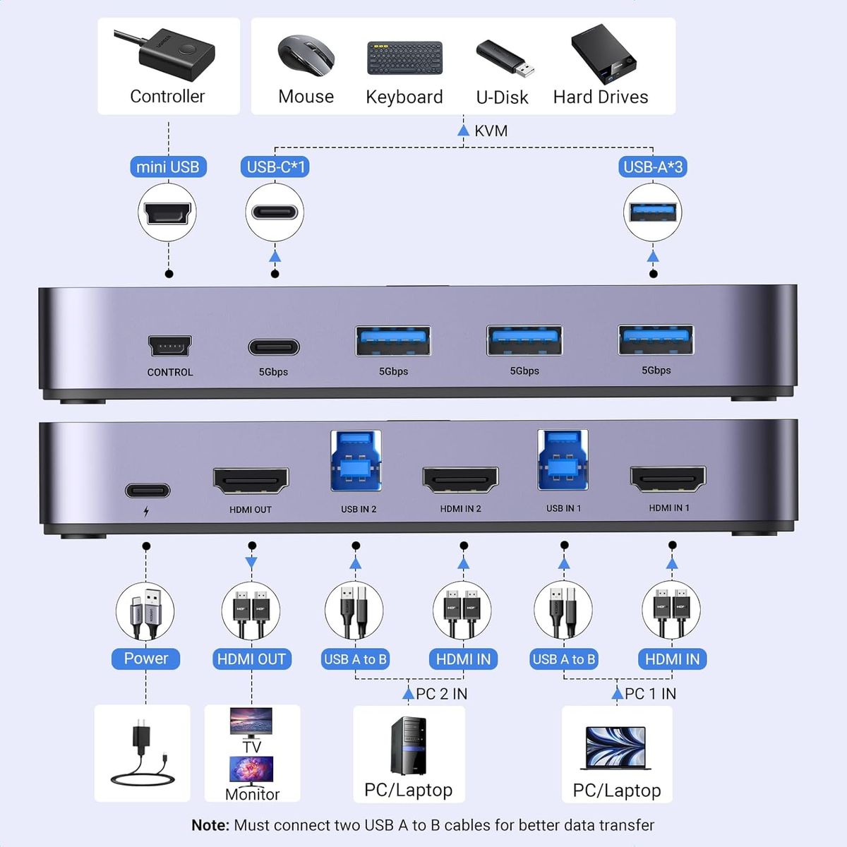 UGREEN - Conmutador KVM 2x HDMI USB-C 3.0, 4 puertos USB 4K@60Hz CM664 15707