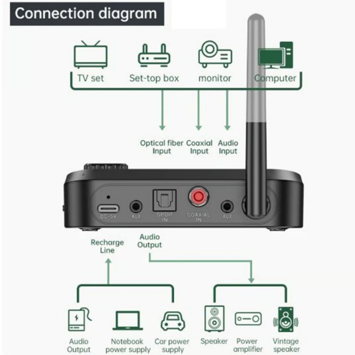 GENERICO - Transmisor y receptor de Audio Compatible con Bluetooth 5 0