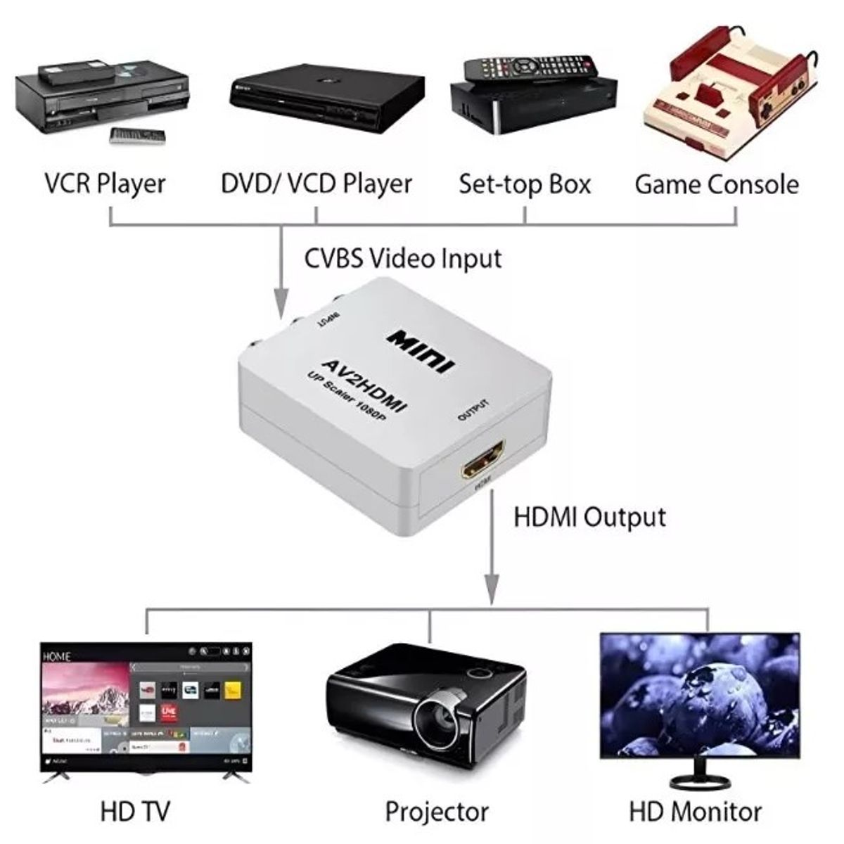 XERACOM - Convertidor RCA a HDMI Video Full HD AV2HDMI Entrada AV Salida HDMI