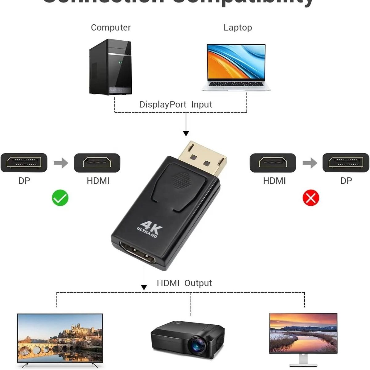 OEM - Adaptador Convertidor Displayport Dp a HDMI 4K