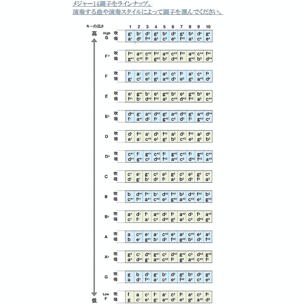 SUZUKI - Suzuki armónica de 10 hoyos Harpmaster - clave de E