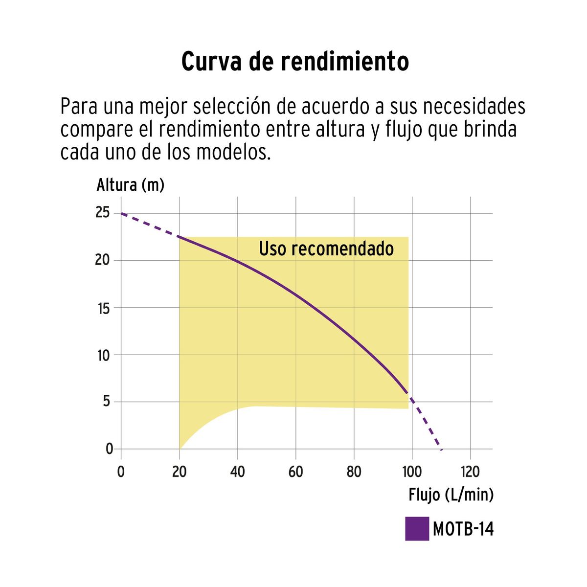TRUPER - Motobomba autocebante 1x1 gas 1-13HP agrícola Truper