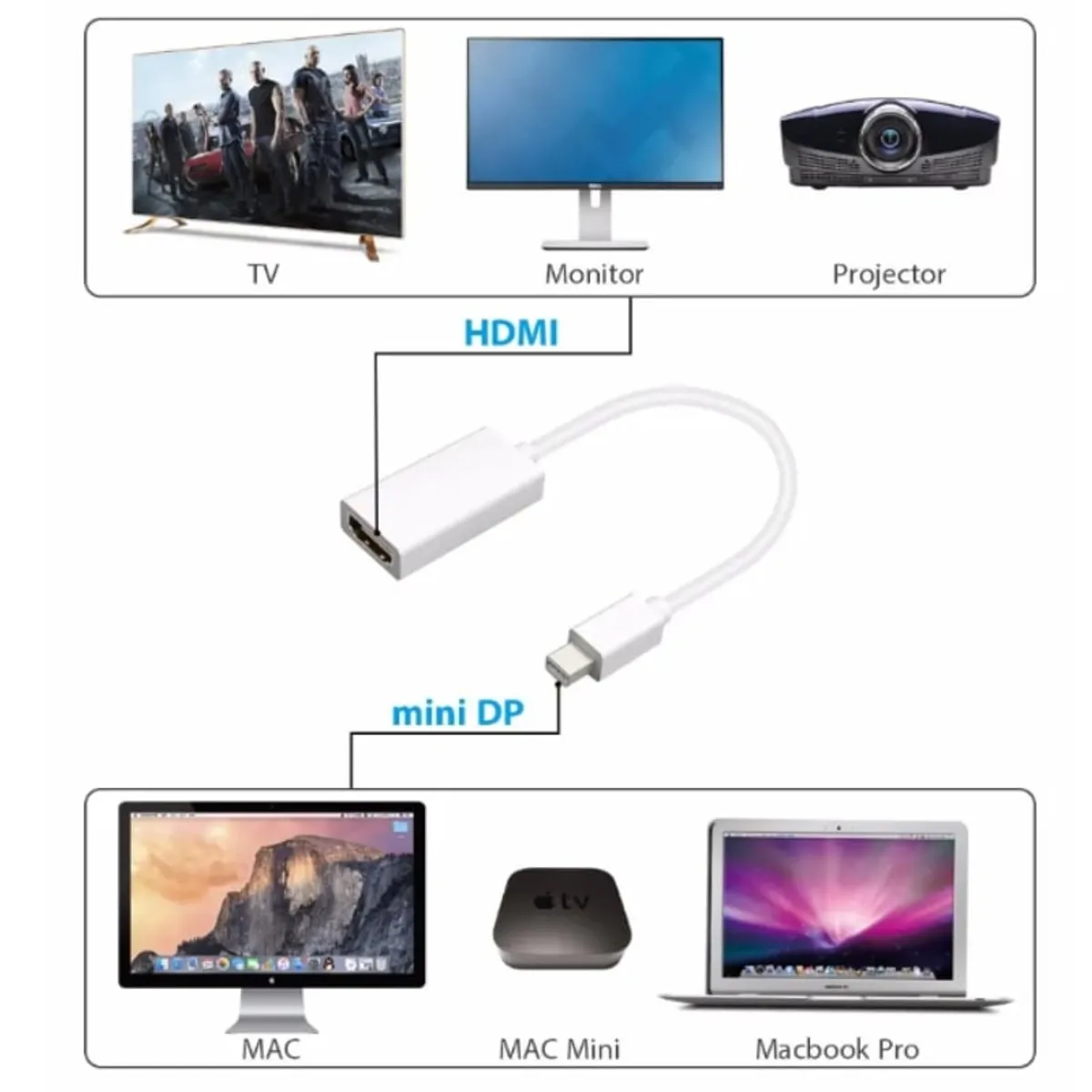 GENERICO - Adaptador Mini Displayport Thunderbolt a HDMI para Mac Lenovo