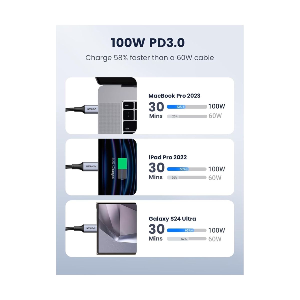 UGREEN - Cable Tipo C a C 100w 1 metro 5A UGREEN
