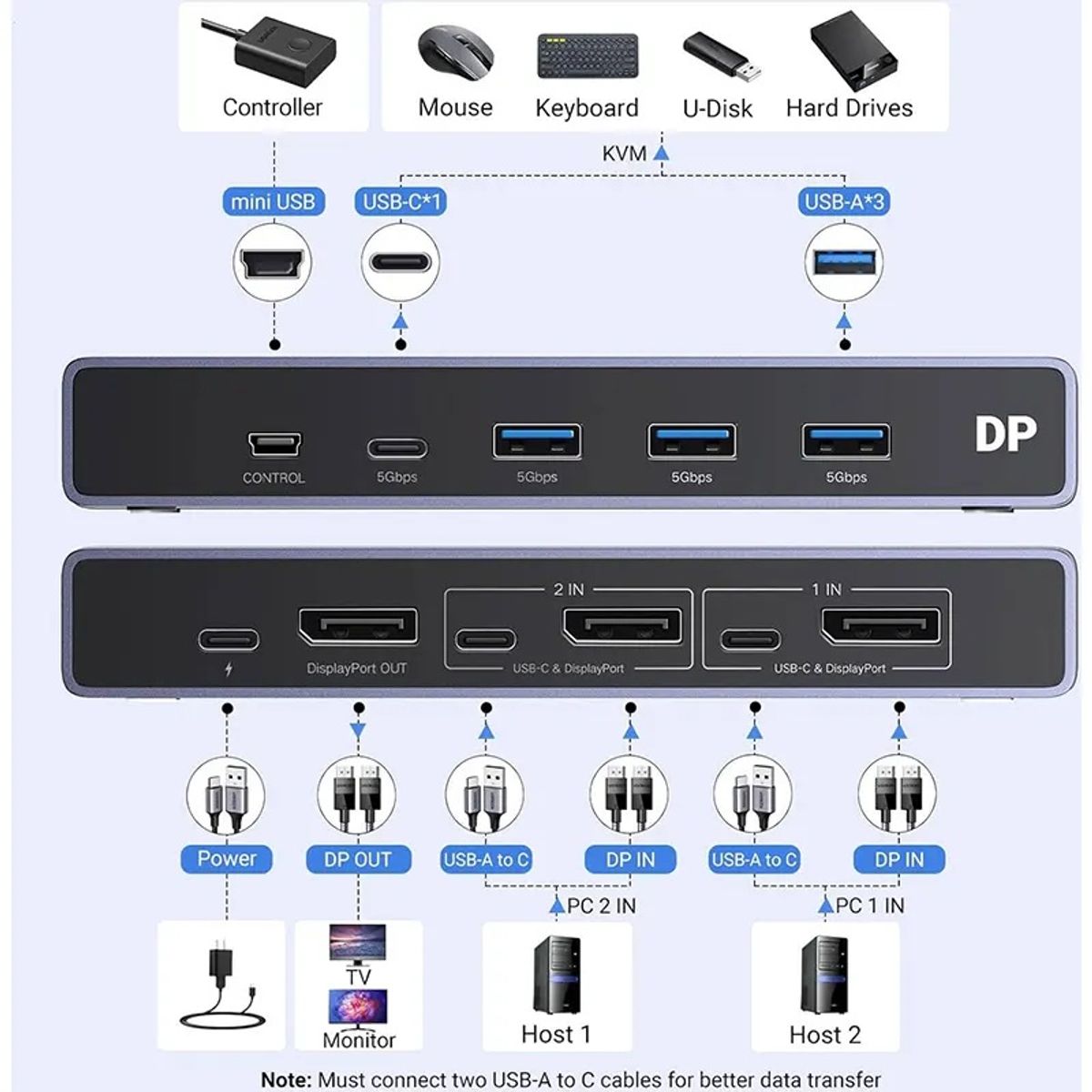 UGREEN - Switch UGREEN KVM de escritorio DisplayPort de 2 puertos