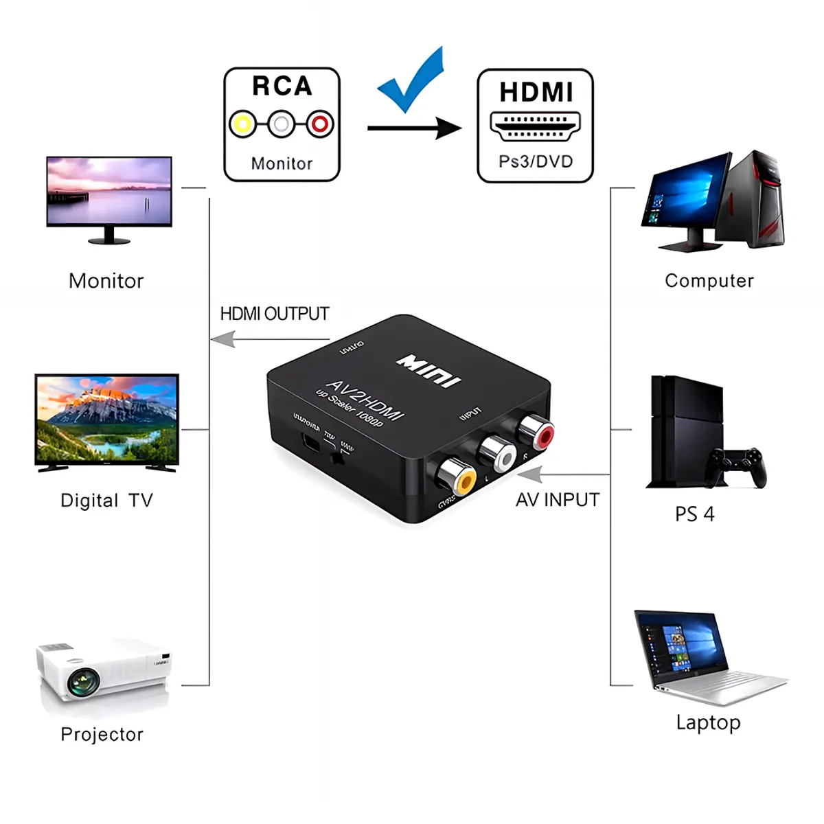 GENERICO - Convertidor Universal Audio y Video AV RCA a HDMI